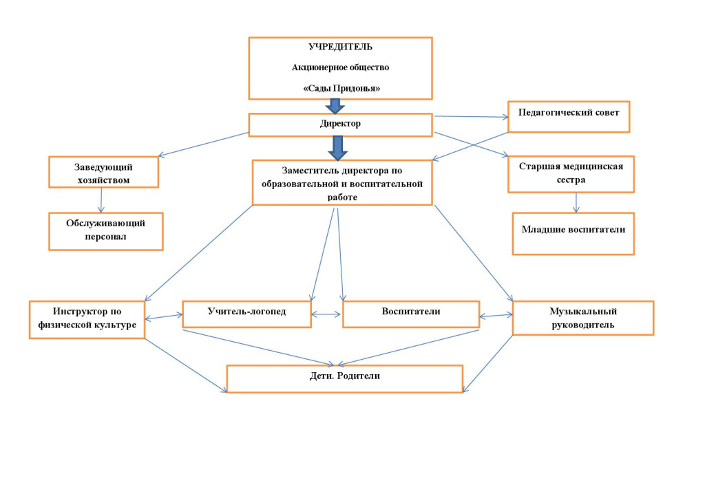 Структура и органы управления-Жар Птица.jpg
